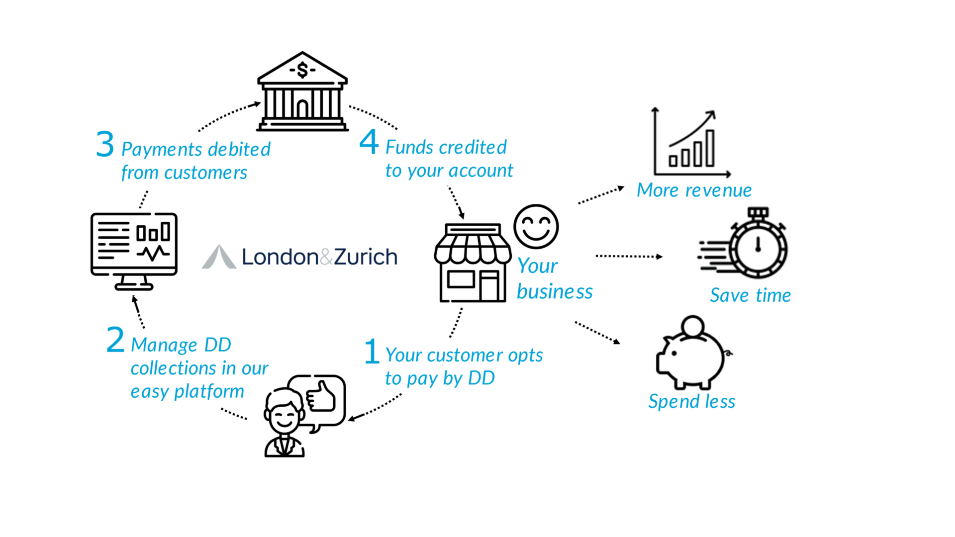 New to Direct Debit